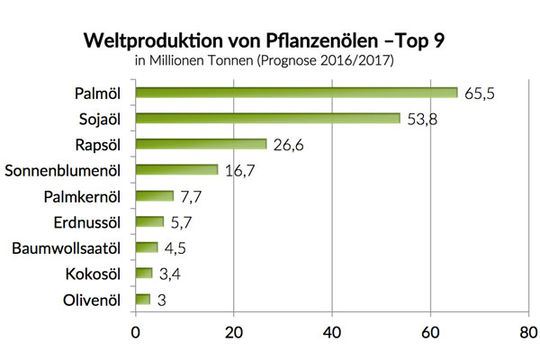 Weltproduktion von Pflanzenölen